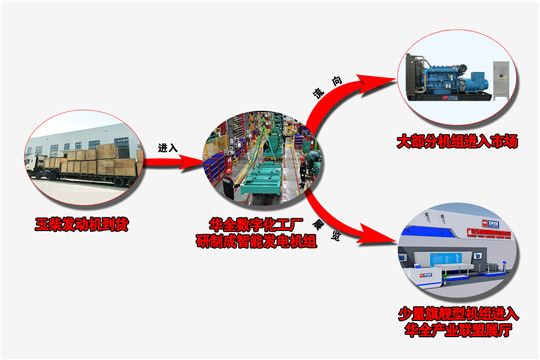 華全玉柴發(fā)電機(jī)組生產(chǎn)及流向